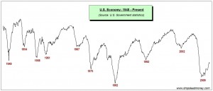 US-Economy-1948-2012-framed