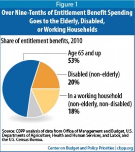 chart of entitlement spending
